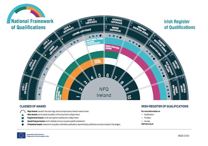 Recognition And Accreditation At DBS Dublin Business School   Nfq Fan Diagram 